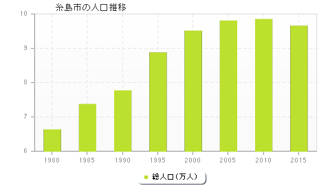 糸島市の人口推移