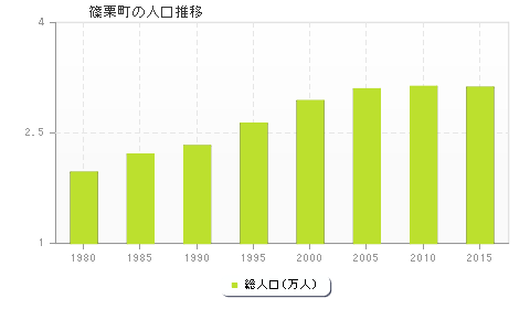 篠栗町の人口推移
