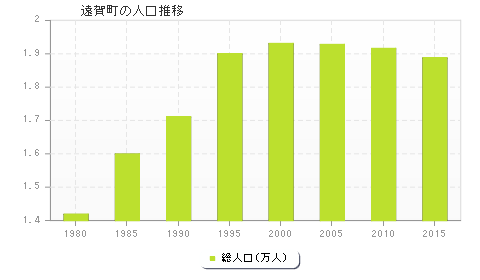 遠賀町の人口推移