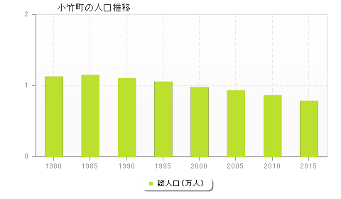 小竹町の人口推移