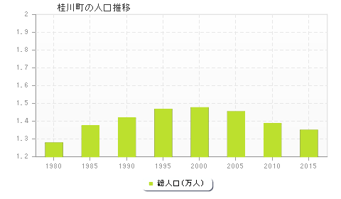 桂川町の人口推移