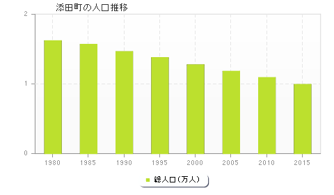 添田町の人口推移