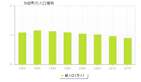 糸田町の人口推移