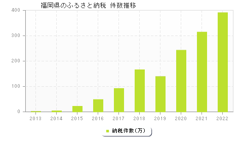 福岡県のふるさと納税件数推移