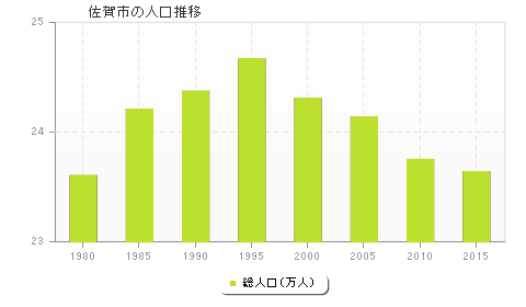 佐賀市の人口推移
