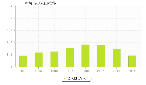 神埼市の人口推移