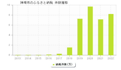 神埼市のふるさと納税件数推移