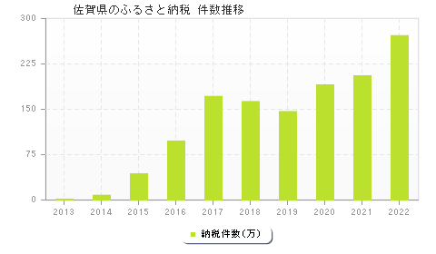 佐賀県のふるさと納税件数推移