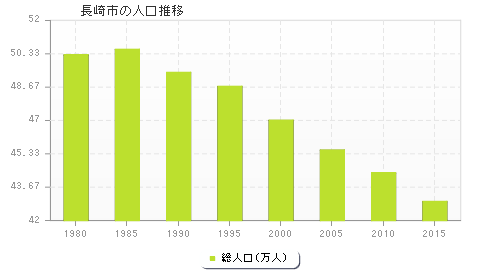 長崎市の人口推移