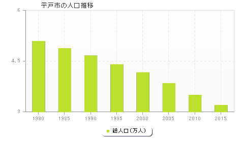 平戸市の人口推移