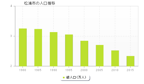 松浦市の人口推移