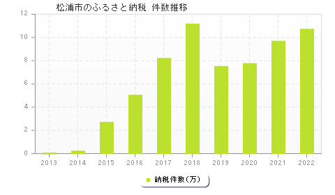 松浦市のふるさと納税件数推移