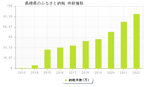 長崎県のふるさと納税件数推移