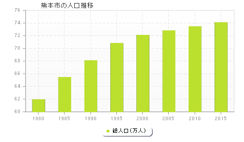 熊本市の人口推移