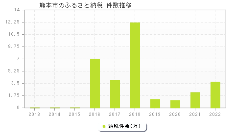熊本市のふるさと納税件数推移