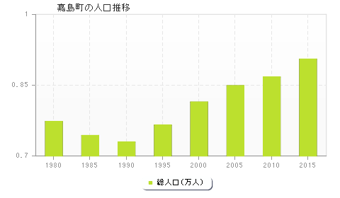 嘉島町の人口推移