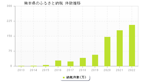 熊本県のふるさと納税件数推移