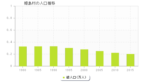 姫島村の人口推移