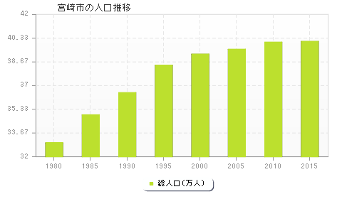 宮崎市の人口推移