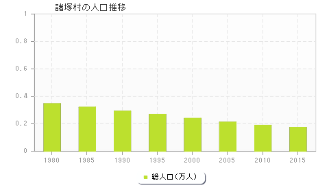 諸塚村の人口推移