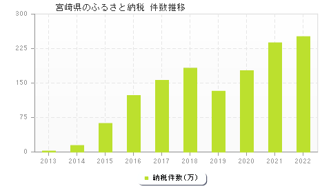宮崎県のふるさと納税件数推移