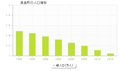 長島町の人口推移