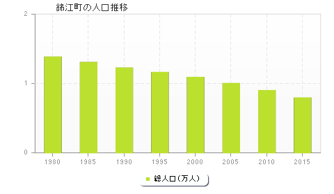 錦江町の人口推移