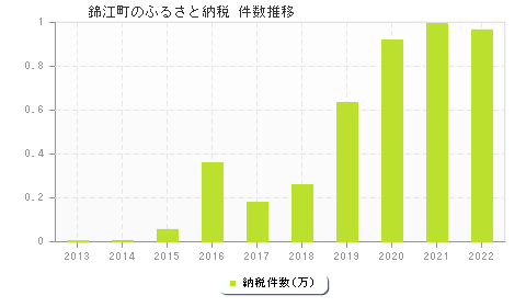 錦江町のふるさと納税件数推移