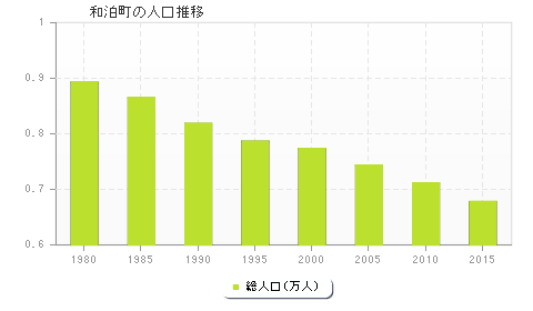 和泊町の人口推移