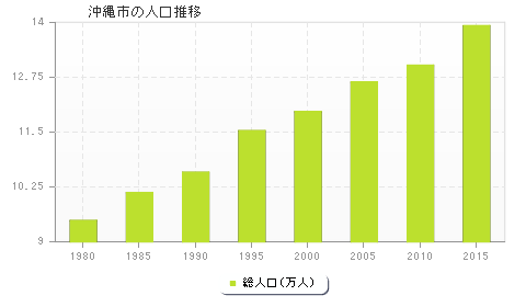 沖縄市の人口推移