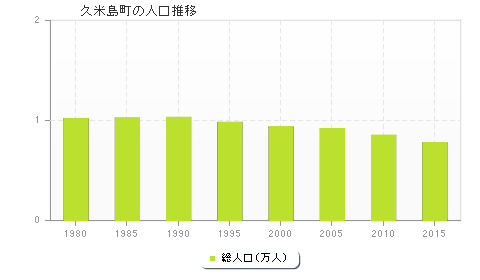 久米島町の人口推移