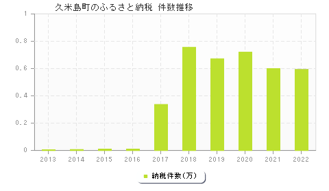 久米島町のふるさと納税件数推移